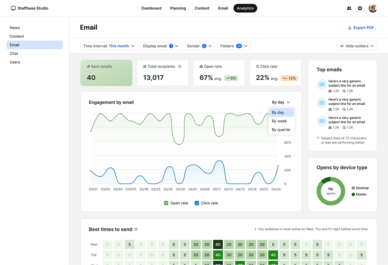Analytics dashboard — email performance overview