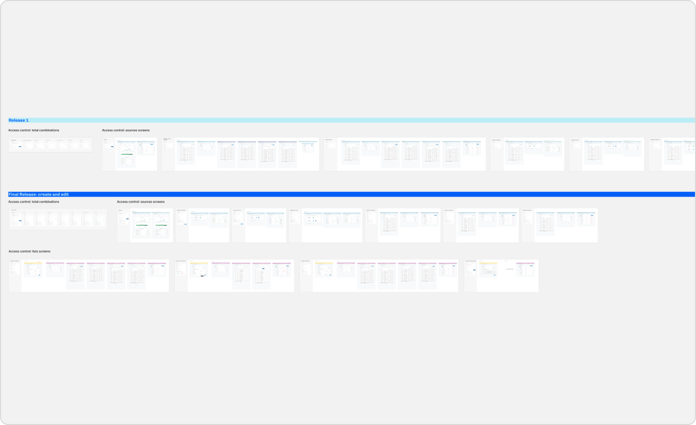 Permission permutations and affected screens.
